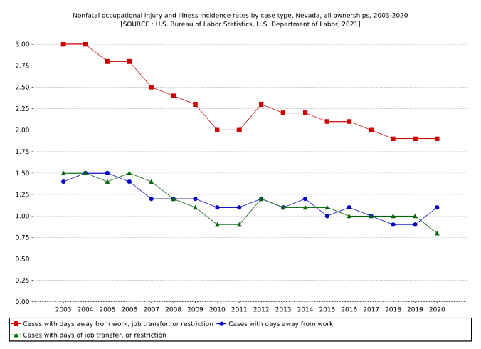 This line chart displays years 2003 to 2020 from left to right on bottom of chart, and incidence rates ranging from 0.00 to 3.00 on left side from bottom to top and includes case type data displayed as a line graph "cases with days away from work and job transfer or restriction", "Cases with days away from work", and “Cases with job transfer or restriction", respectively.